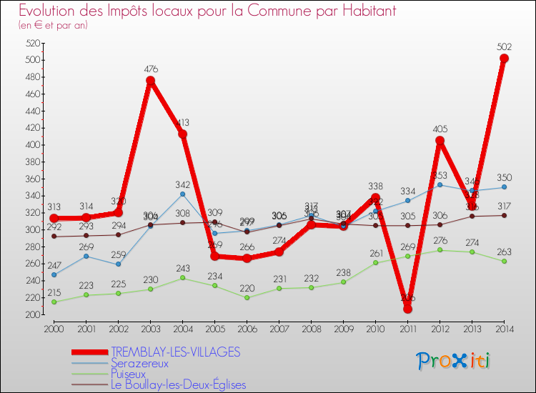 Evolution et montant des impôts locaux par Habitant pour TREMBLAY-LES-VILLAGES et les communes proches de 2000 à 2014 Comparaison des impôts locaux par habitant pour TREMBLAY-LES-VILLAGES et les communes voisines de 2000 à 2014