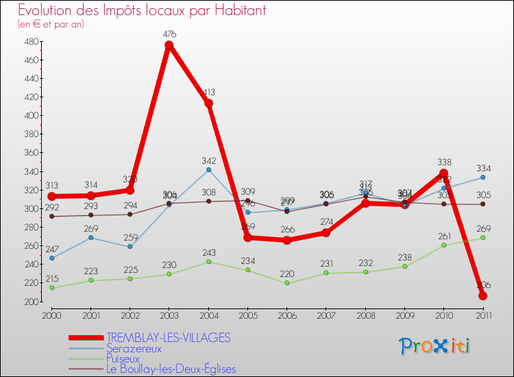 Evolution et montant des impôts locaux par Habitant pour TREMBLAY-LES-VILLAGES et les communes proches Comparaison des impôts locaux par habitant pour TREMBLAY-LES-VILLAGES et les communes voisines