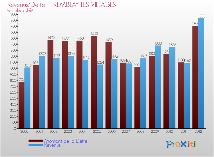 Evolution comparée de la dette et des revenus pour la commune de TREMBLAY-LES-VILLAGES de 2000 à 2012 Comparaison de la dette et des revenus pour TREMBLAY-LES-VILLAGES de 2000 à 2012