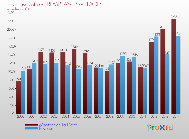 Evolution comparée de la dette et des revenus pour la commune de TREMBLAY-LES-VILLAGES de 2000 à 2014 Comparaison de la dette et des revenus pour TREMBLAY-LES-VILLAGES de 2000 à 2014