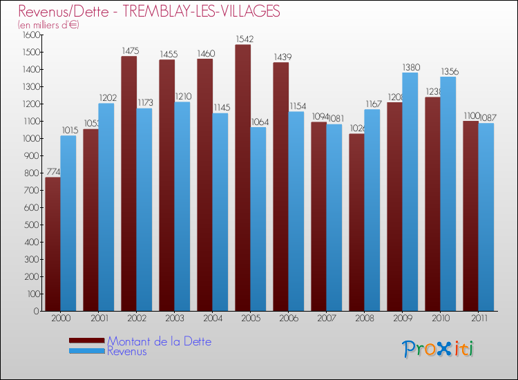 Evolution comparée de la dette et des revenus pour la commune de TREMBLAY-LES-VILLAGES de 2000 à 2011 Comparaison de la dette et des revenus pour TREMBLAY-LES-VILLAGES de 2000 à 2011