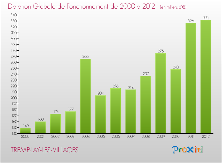 Evolution du montant de la Dotation Globale de Fonctionnement pour la commune de TREMBLAY-LES-VILLAGES de 2000 à 2012 Evolution du montant de la Dotation Globale de Fonctionnement pour TREMBLAY-LES-VILLAGES de 2000 à 2012