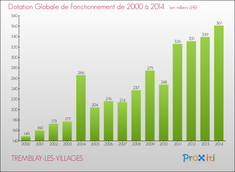 Evolution du montant de la Dotation Globale de Fonctionnement pour la commune de TREMBLAY-LES-VILLAGES de 2000 à 2014 Evolution du montant de la Dotation Globale de Fonctionnement pour TREMBLAY-LES-VILLAGES de 2000 à 2014