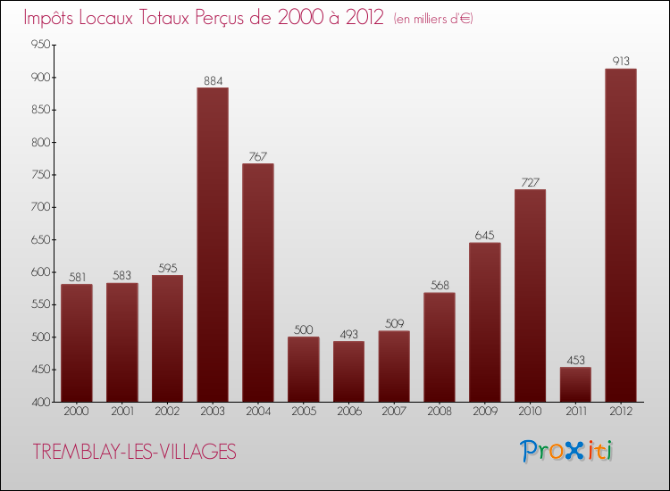 Evolution des Impôts Locaux pour la commune de TREMBLAY-LES-VILLAGES de 2000 à 2012 Evolution des Impôts Locaux pour TREMBLAY-LES-VILLAGES de 2000 à 2012