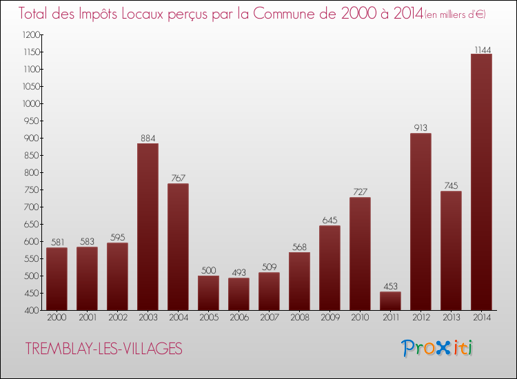 Evolution des Impôts Locaux pour la commune de TREMBLAY-LES-VILLAGES de 2000 à 2014 Evolution des Impôts Locaux pour TREMBLAY-LES-VILLAGES de 2000 à 2014