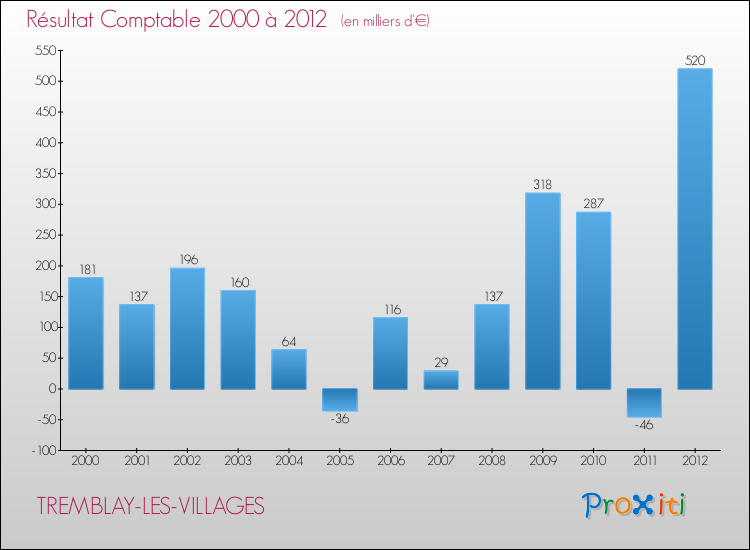 Evolution du résultat comptable pour la commune de TREMBLAY-LES-VILLAGES de 2000 à 2012 Evolution du résultat comptable pour TREMBLAY-LES-VILLAGES de 2000 à 2012