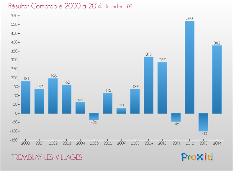 Evolution du résultat comptable pour la commune de TREMBLAY-LES-VILLAGES de 2000 à 2014 Evolution du résultat comptable pour TREMBLAY-LES-VILLAGES de 2000 à 2014