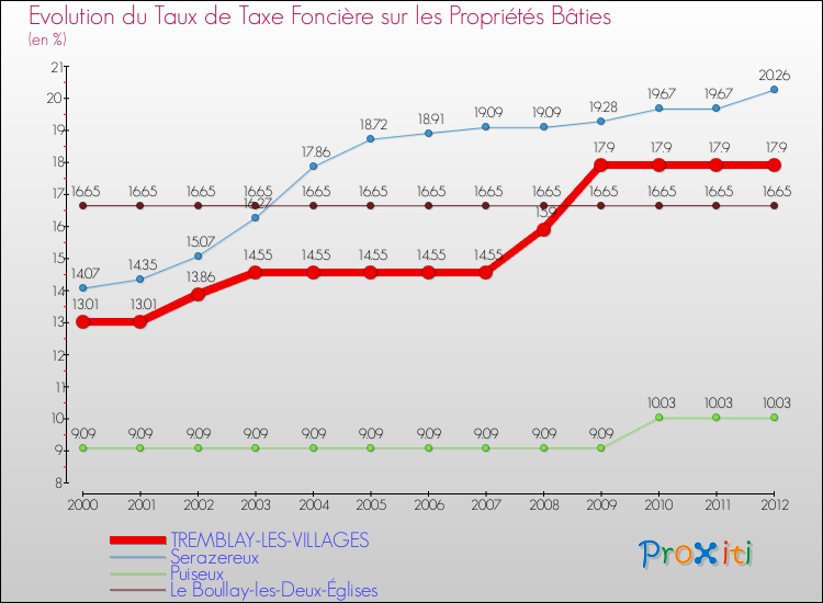 Evolution du taux de la taxe foncière sur le bati pour TREMBLAY-LES-VILLAGES et les communes proches de 2000 à 2012 Comparaison des taux de taxe foncière sur le bati pour TREMBLAY-LES-VILLAGES et les communes voisines de 2000 à 2012