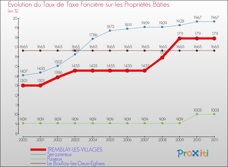 Evolution du taux de la taxe foncière sur le bati pour TREMBLAY-LES-VILLAGES et les communes proches Comparaison des taux de taxe foncière sur le bati pour TREMBLAY-LES-VILLAGES et les communes voisines