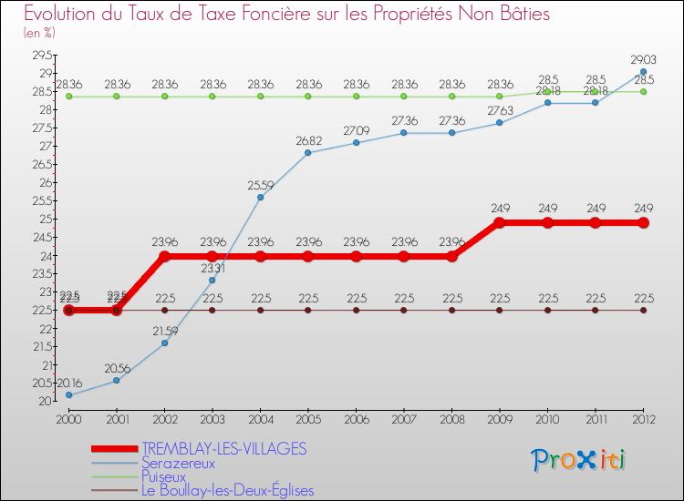 Evolution du taux de la taxe foncière sur les immeubles et terrains non batis pour TREMBLAY-LES-VILLAGES et les communes proches de 2000 à 2012 Comparaison des taux de la taxe foncière sur les immeubles et terrains non batis pour TREMBLAY-LES-VILLAGES et les communes voisines de 2000 à 2012