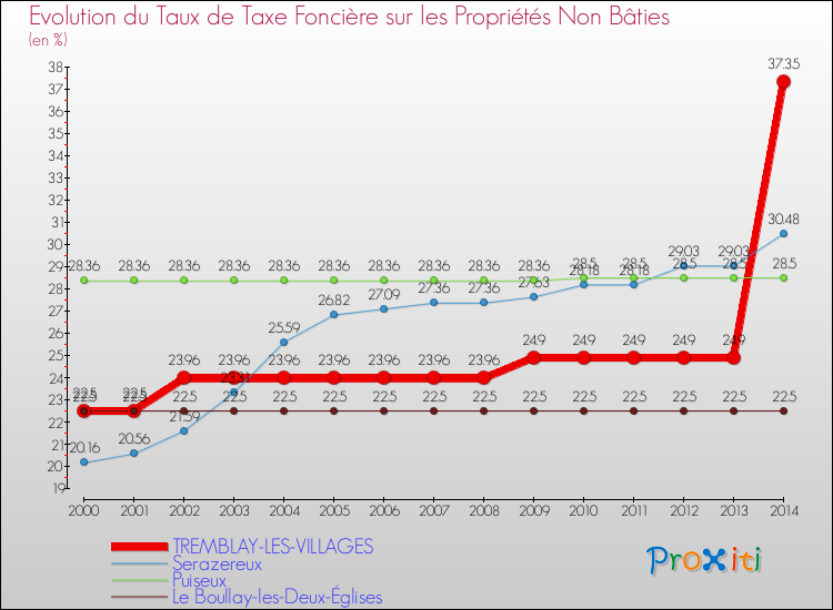 Evolution du taux de la taxe foncière sur les immeubles et terrains non batis pour TREMBLAY-LES-VILLAGES et les communes proches de 2000 à 2014 Comparaison des taux de la taxe foncière sur les immeubles et terrains non batis pour TREMBLAY-LES-VILLAGES et les communes voisines de 2000 à 2014