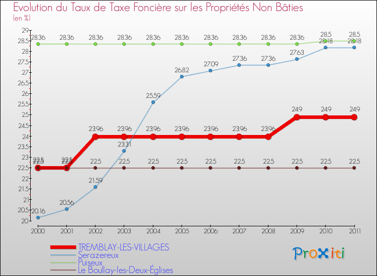 Evolution du taux de la taxe foncière sur les immeubles et terrains non batis pour TREMBLAY-LES-VILLAGES et les communes proches Comparaison des taux de la taxe foncière sur les immeubles et terrains non batis pour TREMBLAY-LES-VILLAGES et les communes voisines