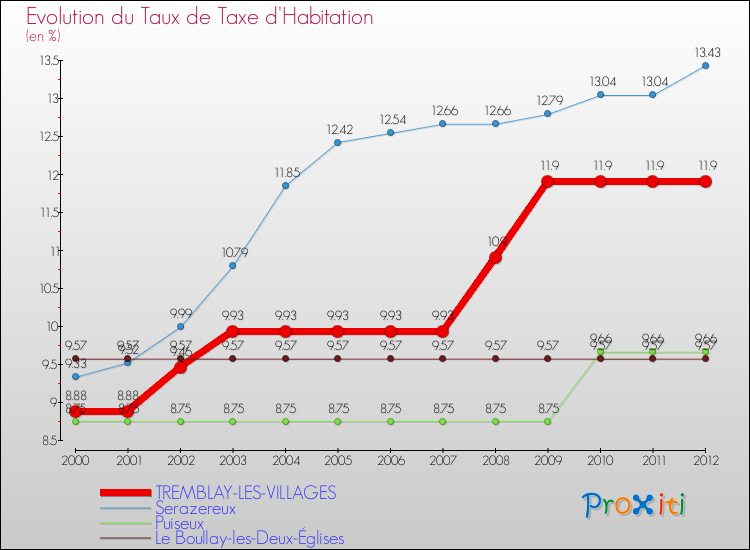 Evolution du taux de la taxe d'habitation pour TREMBLAY-LES-VILLAGES et les communes proches Comparaison des taux de la taxe d'habitation pour TREMBLAY-LES-VILLAGES et les communes voisines