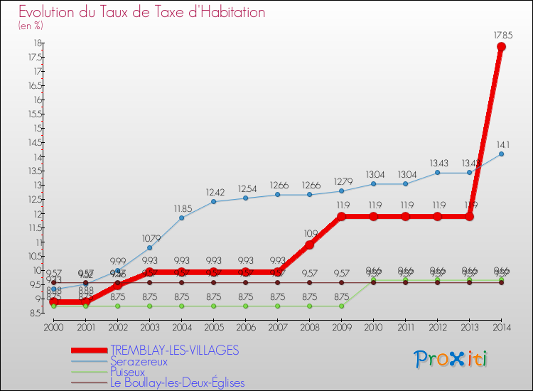 Evolution du taux de la taxe d'habitation pour TREMBLAY-LES-VILLAGES et les communes proches de 2000 à 2014 Comparaison des taux de la taxe d'habitation pour TREMBLAY-LES-VILLAGES et les communes voisines de 2000 à 2014