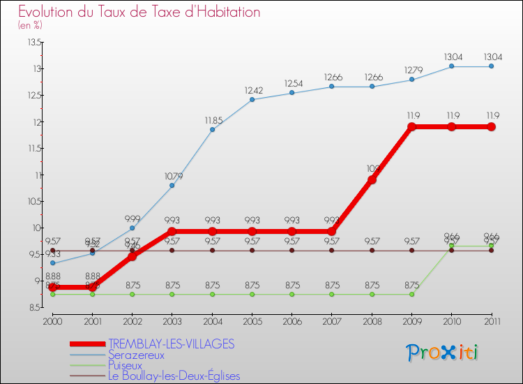Evolution du taux de la taxe d'habitation pour TREMBLAY-LES-VILLAGES et les communes proches Comparaison des taux de la taxe d'habitation pour TREMBLAY-LES-VILLAGES et les communes voisines