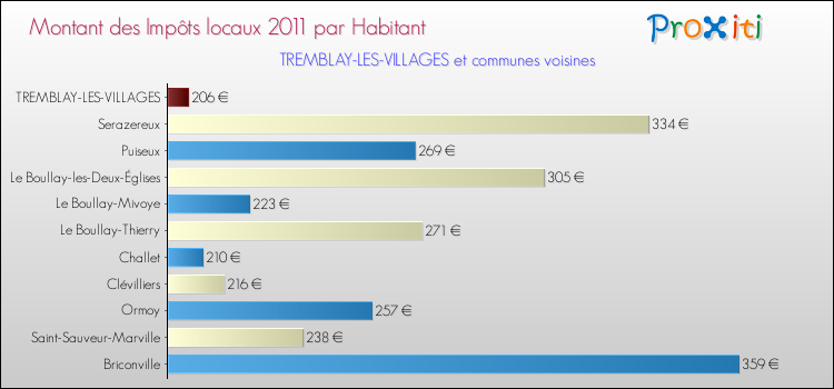 Montant des impôts locaux par Habitant pour TREMBLAY-LES-VILLAGES et les communes proches Comparaison des impôts locaux par habitant pour TREMBLAY-LES-VILLAGES et les communes voisines