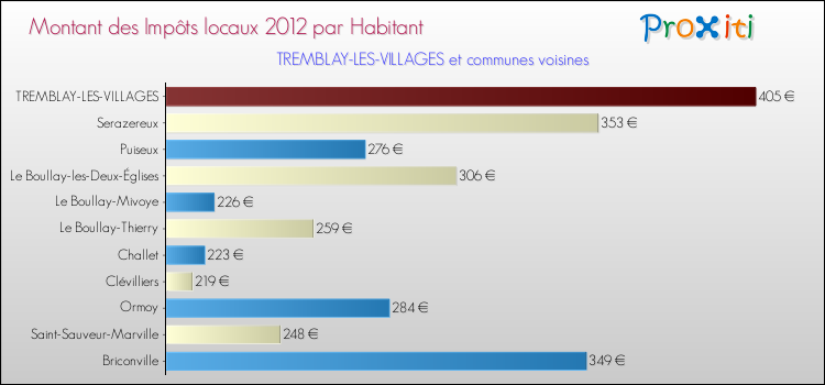 Montant des impôts locaux par Habitant pour TREMBLAY-LES-VILLAGES et les communes proches Comparaison des impôts locaux par habitant pour TREMBLAY-LES-VILLAGES et les communes voisines