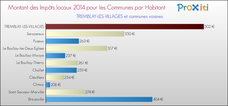 Montant des impôts locaux par Habitant pour TREMBLAY-LES-VILLAGES et les communes proches en 2014 Comparaison des impôts locaux par habitant pour TREMBLAY-LES-VILLAGES et les communes voisines en 2014