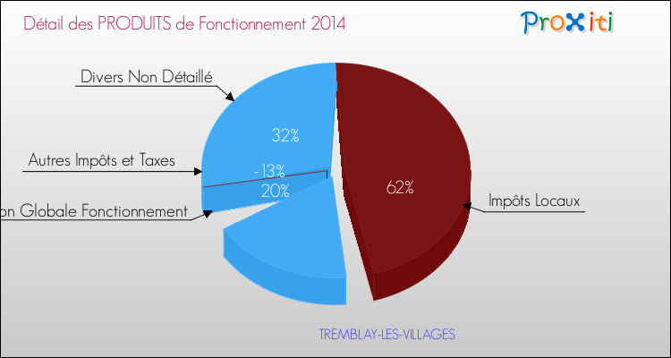Décomposition du Budget de Fonctionnement 2014 de la commune de TREMBLAY-LES-VILLAGES Budget de Fonctionnement 2014 pour la commune de TREMBLAY-LES-VILLAGES