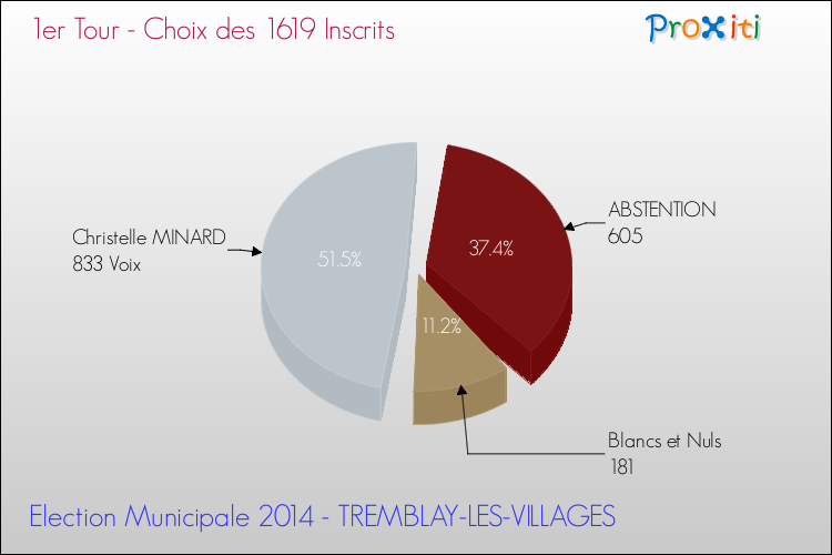 Résultats par rapport aux inscrits au 1er Tour des Elections Municipales 2014 de la commune de TREMBLAY-LES-VILLAGES Elections Municipales 2014 - Résultats par rapport aux inscrits au 1er Tour pour la commune de TREMBLAY-LES-VILLAGES
