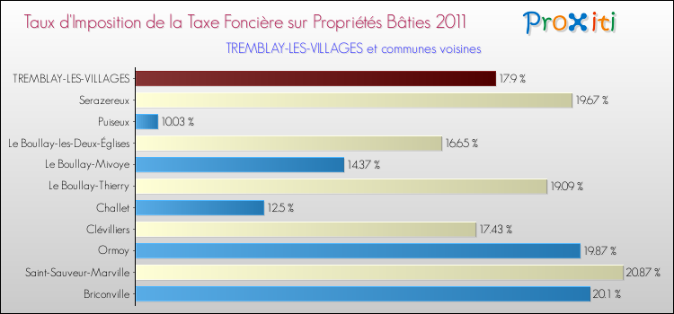 Taux d'imposition de la taxe foncière sur le bati 2011 pour TREMBLAY-LES-VILLAGES et les communes proches Comparaison des taux d'imposition de la taxe foncière sur le bati 2011 pour TREMBLAY-LES-VILLAGES et les communes voisines