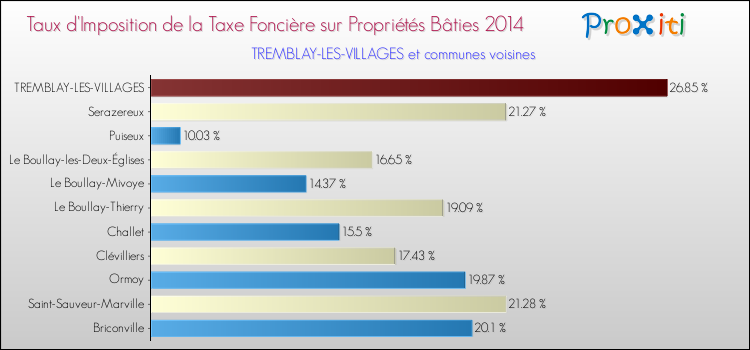Taux d'imposition de la taxe foncière sur le bati 2014 pour TREMBLAY-LES-VILLAGES et les communes proches Comparaison des taux d'imposition de la taxe foncière sur le bati 2014 pour TREMBLAY-LES-VILLAGES et les communes voisines