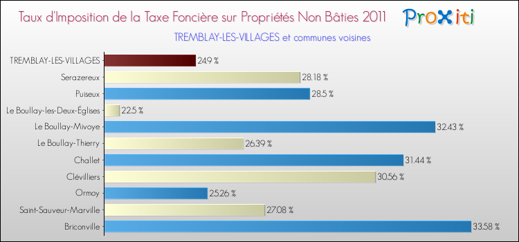 Taux d'imposition de la taxe foncière sur les immeubles et terrains non batis 2011 pour TREMBLAY-LES-VILLAGES et les communes proches Comparaison des taux d'imposition de la taxe foncière sur les immeubles et terrains non batis 2011 pour TREMBLAY-LES-VILLAGES et les communes voisines