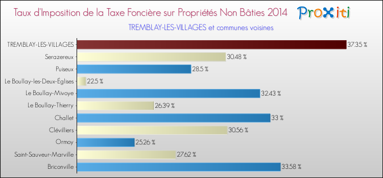 Taux d'imposition de la taxe foncière sur les immeubles et terrains non batis 2014 pour TREMBLAY-LES-VILLAGES et les communes proches Comparaison des taux d'imposition de la taxe foncière sur les immeubles et terrains non batis 2014 pour TREMBLAY-LES-VILLAGES et les communes voisines