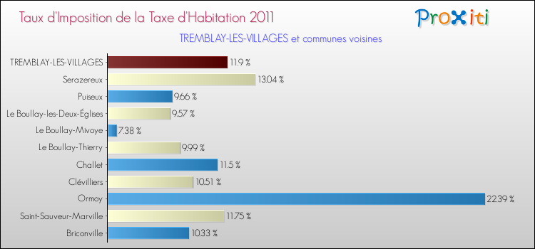 Taux d'imposition de la taxe d'habitation 2011 pour TREMBLAY-LES-VILLAGES et les communes proches Comparaison des taux d'imposition de la taxe d'habitation 2011 pour TREMBLAY-LES-VILLAGES et les communes voisines
