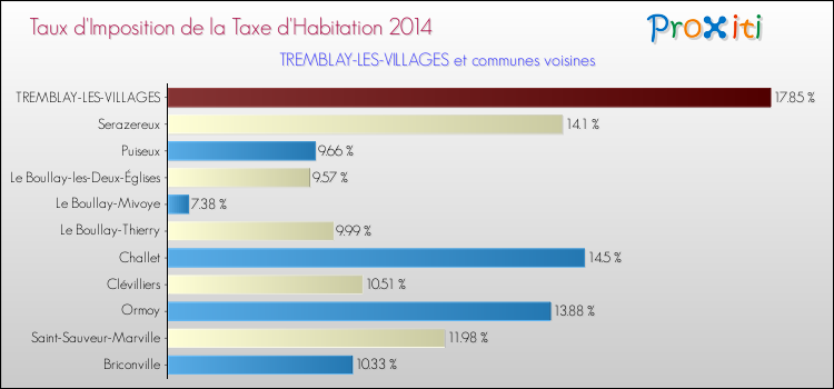 Taux d'imposition de la taxe d'habitation 2014 pour TREMBLAY-LES-VILLAGES et les communes proches Comparaison des taux d'imposition de la taxe d'habitation 2014 pour TREMBLAY-LES-VILLAGES et les communes voisines
