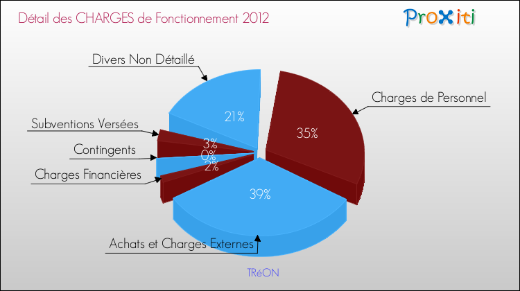 Décomposition des Charges de Fonctionnement 2012 de la commune de TRéON Charges de Fonctionnement 2012 pour la commune de TRéON