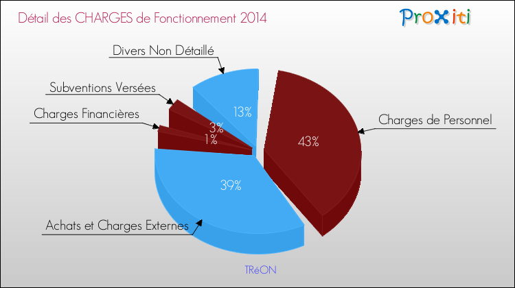 Décomposition des Charges de Fonctionnement 2014 de la commune de TRéON Charges de Fonctionnement 2014 pour la commune de TRéON