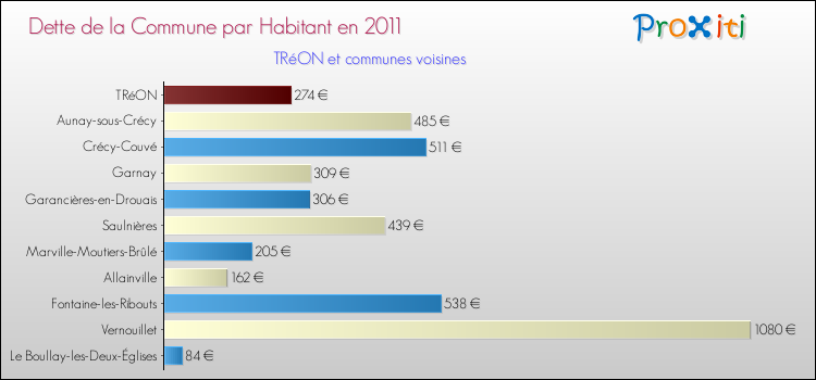 Dette par habitant de la commune en 2011 pour TRéON et les communes proches Comparaison de la dette par habitant de la commune en 2011 pour TRéON et les communes voisines
