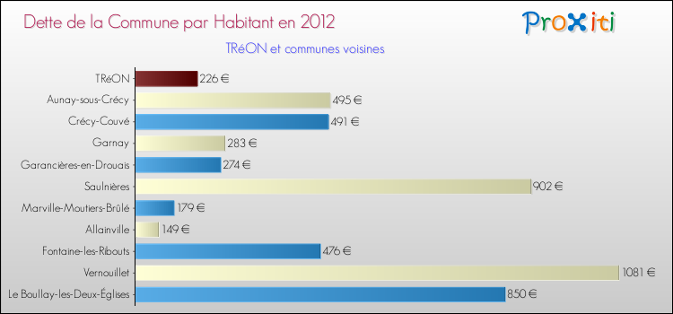 Dette par habitant de la commune en 2012 pour TRéON et les communes proches Comparaison de la dette par habitant de la commune en 2012 pour TRéON et les communes voisines