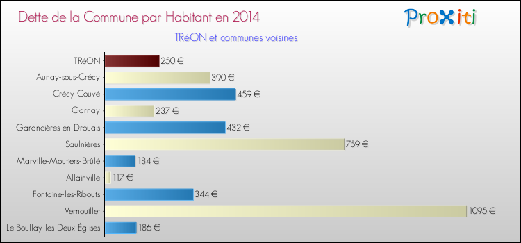 Dette par habitant de la commune en 2014 pour TRéON et les communes proches Comparaison de la dette par habitant de la commune en 2014 pour TRéON et les communes voisines