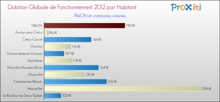 Montant des dotations globales de fonctionnement DGF par Habitant pour TRéON et les communes proches Comparaison des des dotations globales de fonctionnement DGF par habitant pour TRéON et les communes voisines