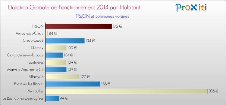 Montant des dotations globales de fonctionnement DGF par Habitant pour TRéON et les communes proches en 2014. Comparaison des des dotations globales de fonctionnement DGF par habitant pour TRéON et les communes voisines en 2014.