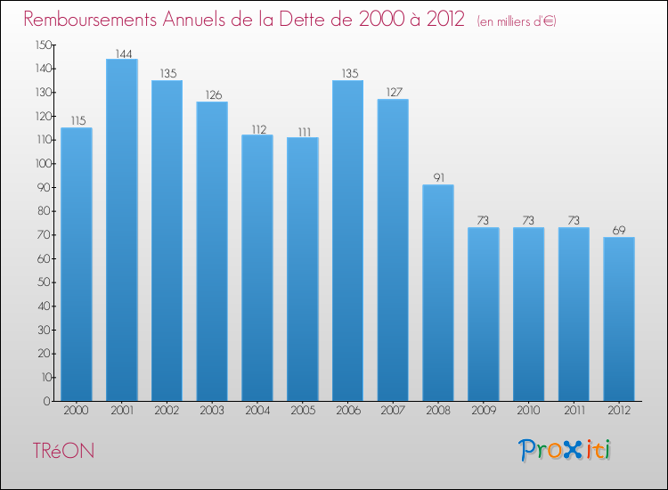 Evolution de l'annuité de la dette pour la commune de TRéON de 2000 à 2012 Annuités de la dette pour TRéON de 2000 à 2012