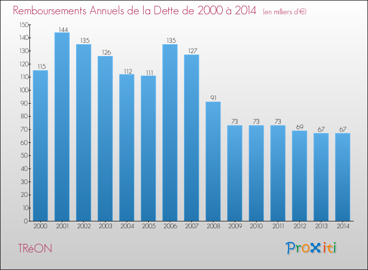 Evolution de l'annuité de la dette pour la commune de TRéON de 2000 à 2014 Annuités de la dette pour TRéON de 2000 à 2014