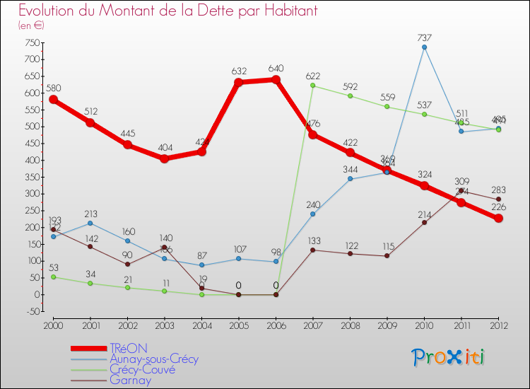 Evolution de la dette par habitant pour la commune de TRéON et les communes proches de 2000 à 2012 Comparaison de la dette par habitant pour TRéON et les communes voisines de 2000 à 2012
