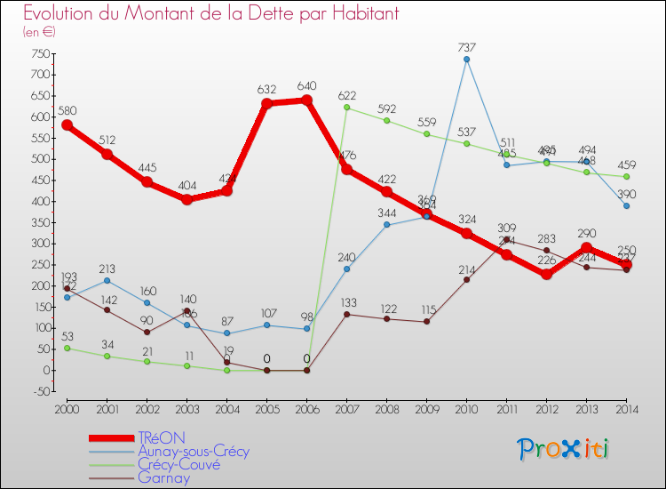Evolution de la dette par habitant pour la commune de TRéON et les communes proches de 2000 à 2014 Comparaison de la dette par habitant pour TRéON et les communes voisines de 2000 à 2014