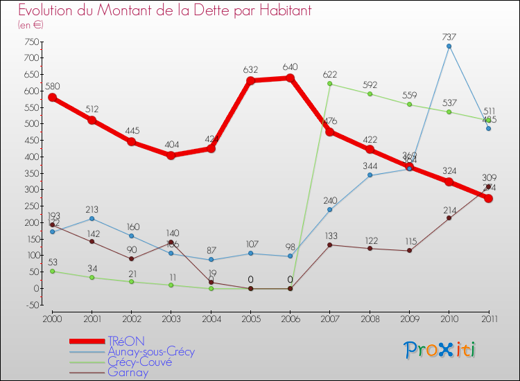Evolution de la dette par habitant pour la commune de TRéON et les communes proches Comparaison de la dette par habitant pour TRéON et les communes voisines