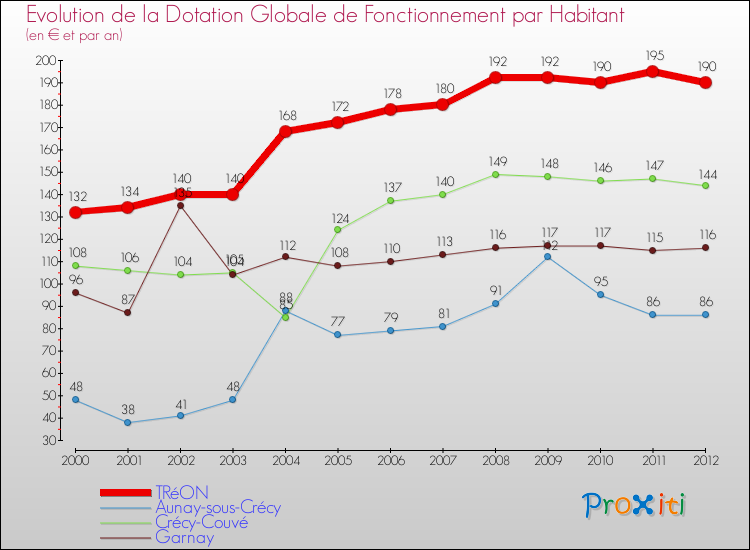Evolution et montant de la dotation globale de fonctionnement par Habitant pour TRéON et les communes proches Comparaison des dotations globales de fonctionnement par habitant pour TRéON et les communes voisines
