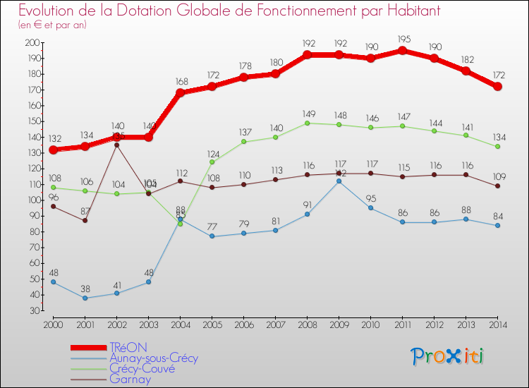 Evolution et montant de la dotation globale de fonctionnement par Habitant pour TRéON et les communes proches de 2000 à 2014. Comparaison des dotations globales de fonctionnement par habitant pour TRéON et les communes voisines de 2000 à 2014.