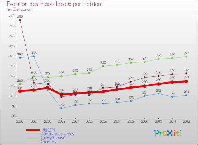 Evolution et montant des impôts locaux par Habitant pour TRéON et les communes proches Comparaison des impôts locaux par habitant pour TRéON et les communes voisines