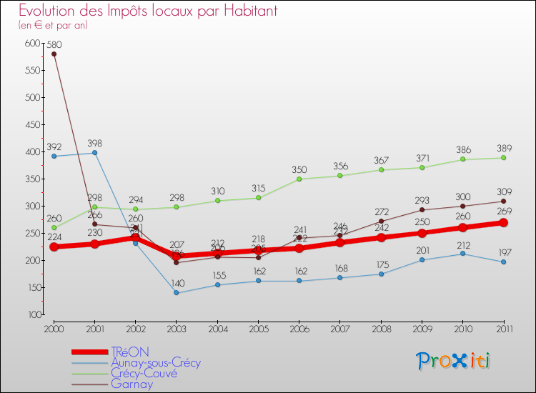 Evolution et montant des impôts locaux par Habitant pour TRéON et les communes proches Comparaison des impôts locaux par habitant pour TRéON et les communes voisines