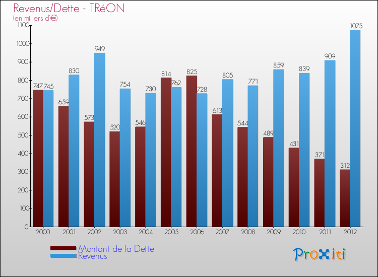 Evolution comparée de la dette et des revenus pour la commune de TRéON de 2000 à 2012 Comparaison de la dette et des revenus pour TRéON de 2000 à 2012