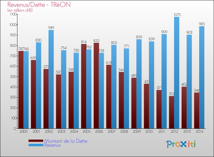 Evolution comparée de la dette et des revenus pour la commune de TRéON de 2000 à 2014 Comparaison de la dette et des revenus pour TRéON de 2000 à 2014
