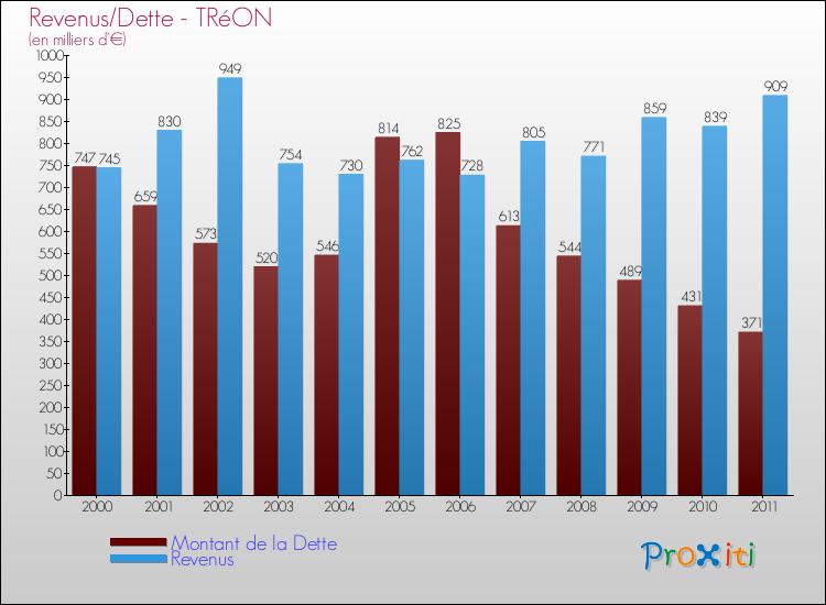 Evolution comparée de la dette et des revenus pour la commune de TRéON de 2000 à 2011 Comparaison de la dette et des revenus pour TRéON de 2000 à 2011