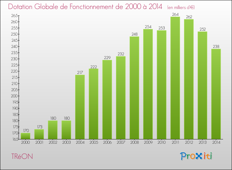 Evolution du montant de la Dotation Globale de Fonctionnement pour la commune de TRéON de 2000 à 2014 Evolution du montant de la Dotation Globale de Fonctionnement pour TRéON de 2000 à 2014
